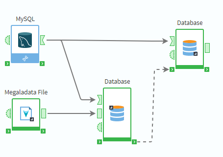 Use of the service ports to set the nodes execution order.