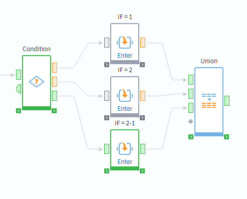 Execution of one of the workflow branches according to the condition.